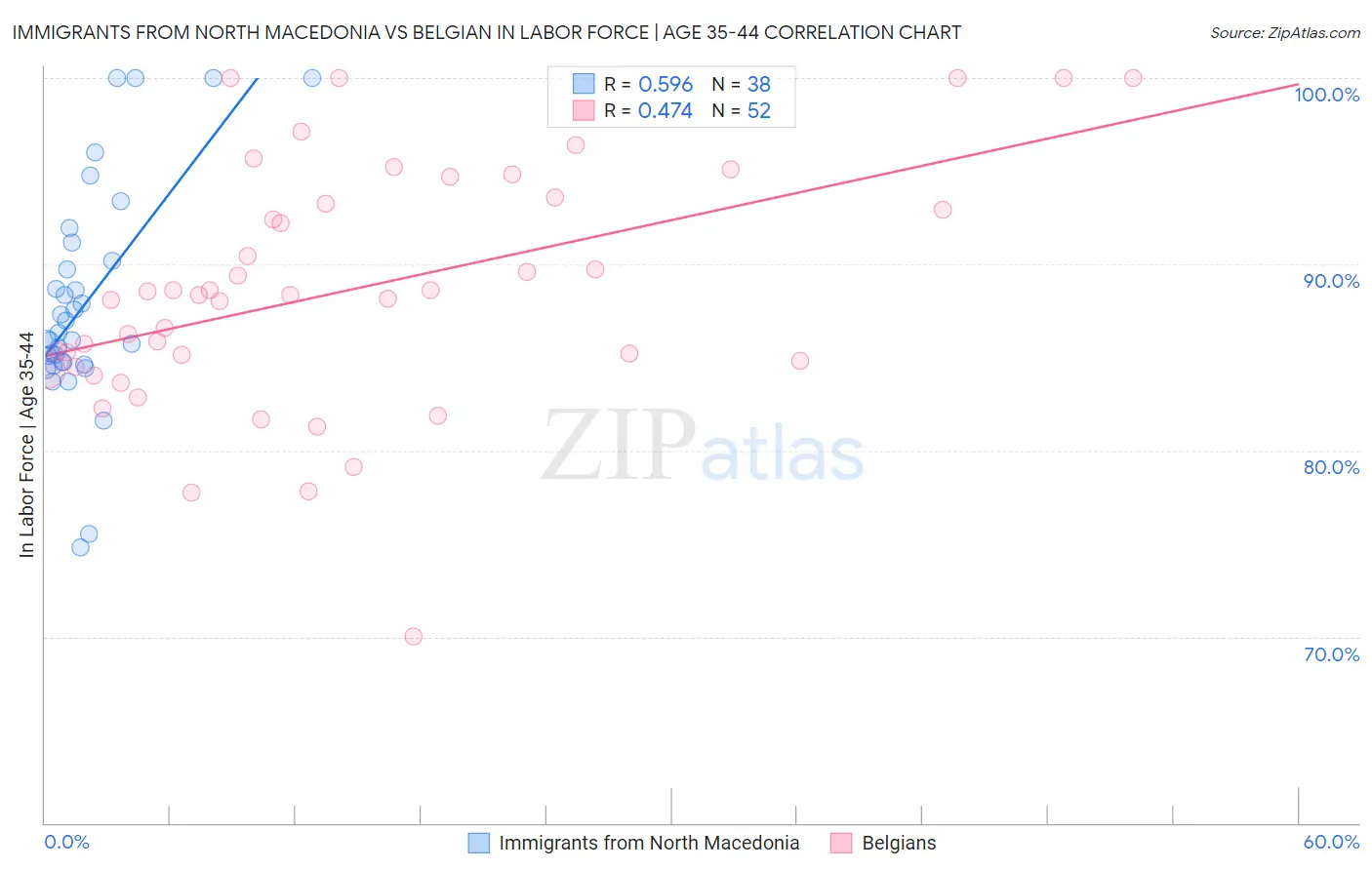 Immigrants from North Macedonia vs Belgian In Labor Force | Age 35-44