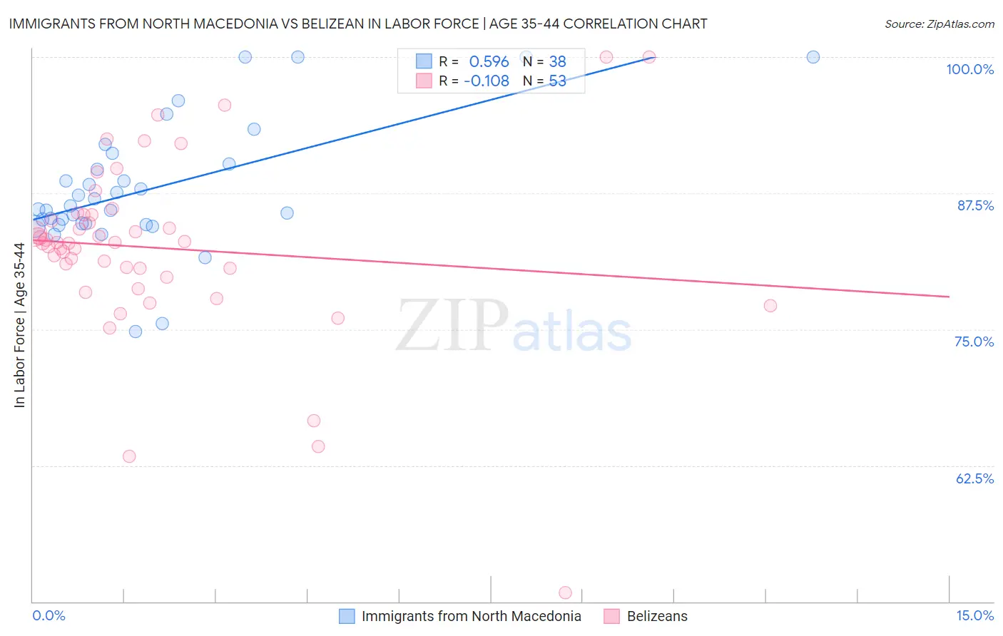Immigrants from North Macedonia vs Belizean In Labor Force | Age 35-44