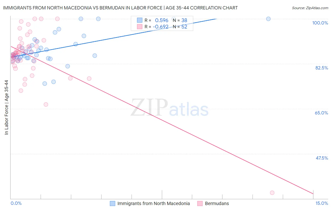 Immigrants from North Macedonia vs Bermudan In Labor Force | Age 35-44