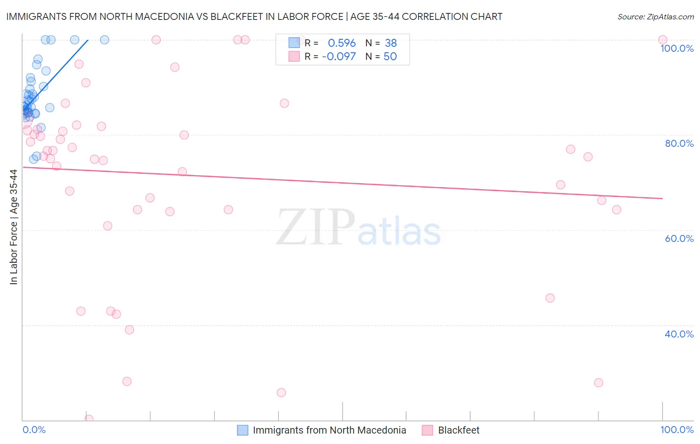Immigrants from North Macedonia vs Blackfeet In Labor Force | Age 35-44