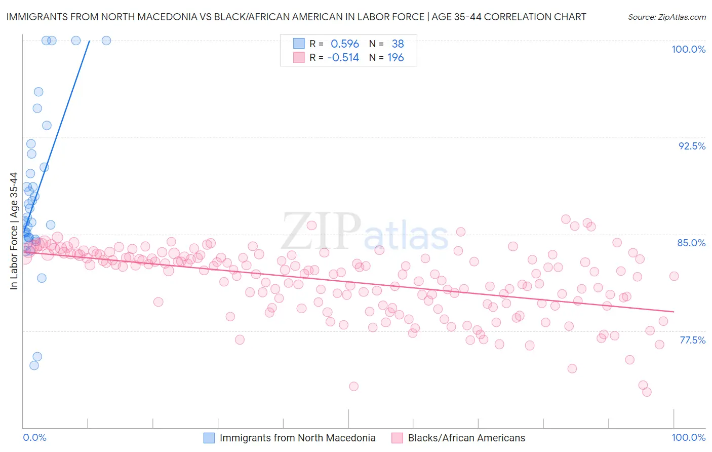 Immigrants from North Macedonia vs Black/African American In Labor Force | Age 35-44