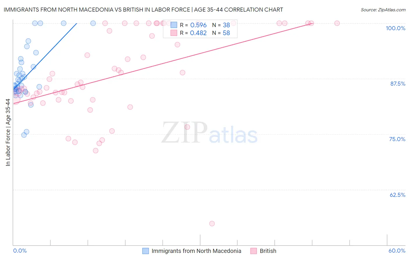 Immigrants from North Macedonia vs British In Labor Force | Age 35-44