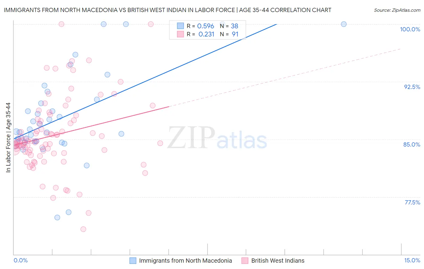 Immigrants from North Macedonia vs British West Indian In Labor Force | Age 35-44
