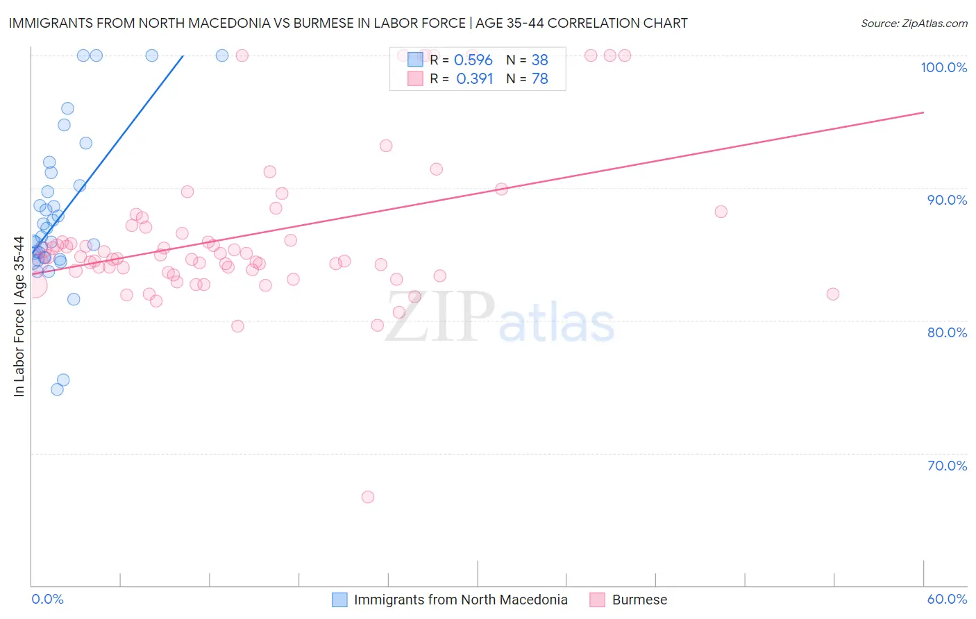 Immigrants from North Macedonia vs Burmese In Labor Force | Age 35-44