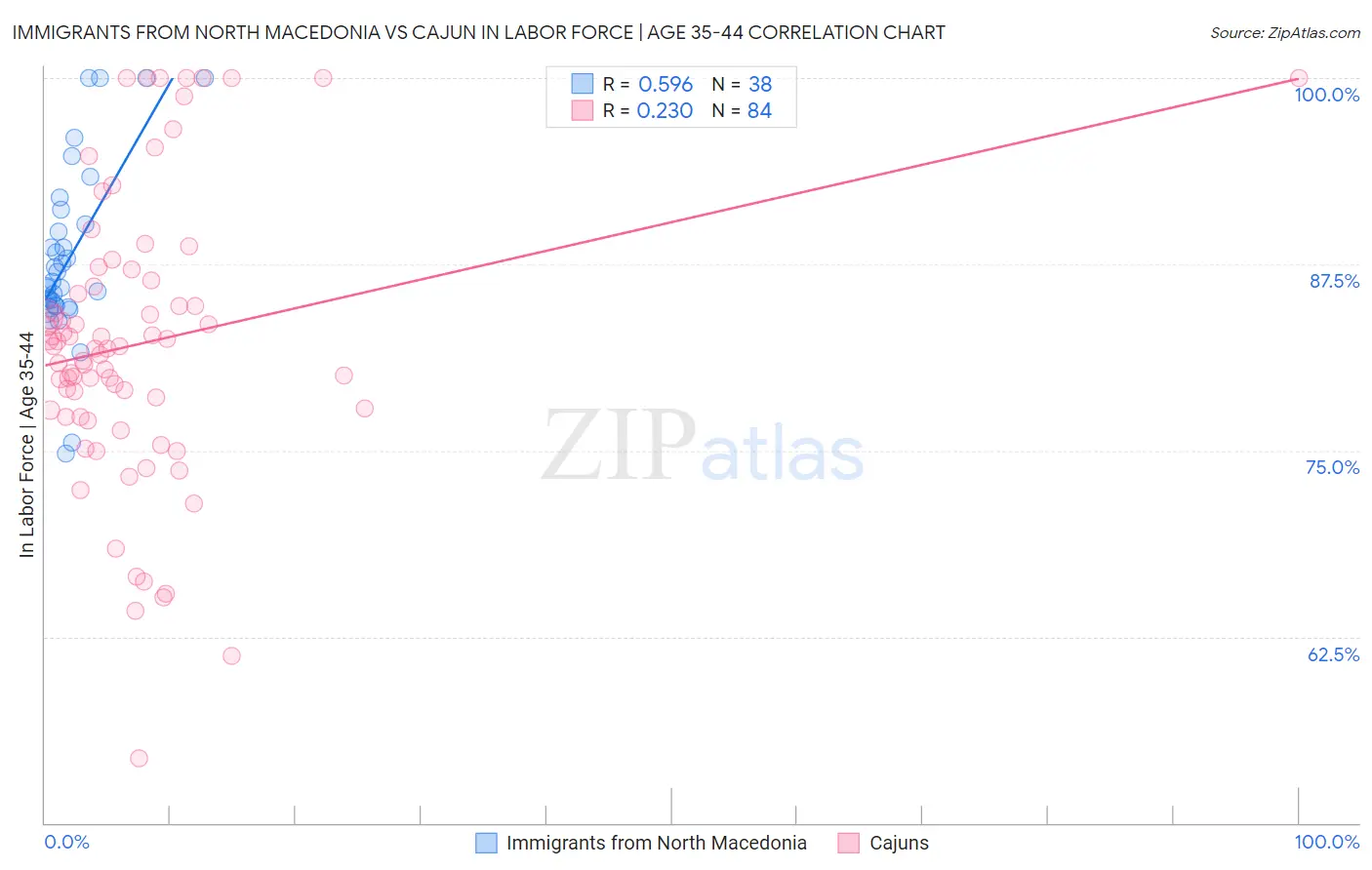 Immigrants from North Macedonia vs Cajun In Labor Force | Age 35-44