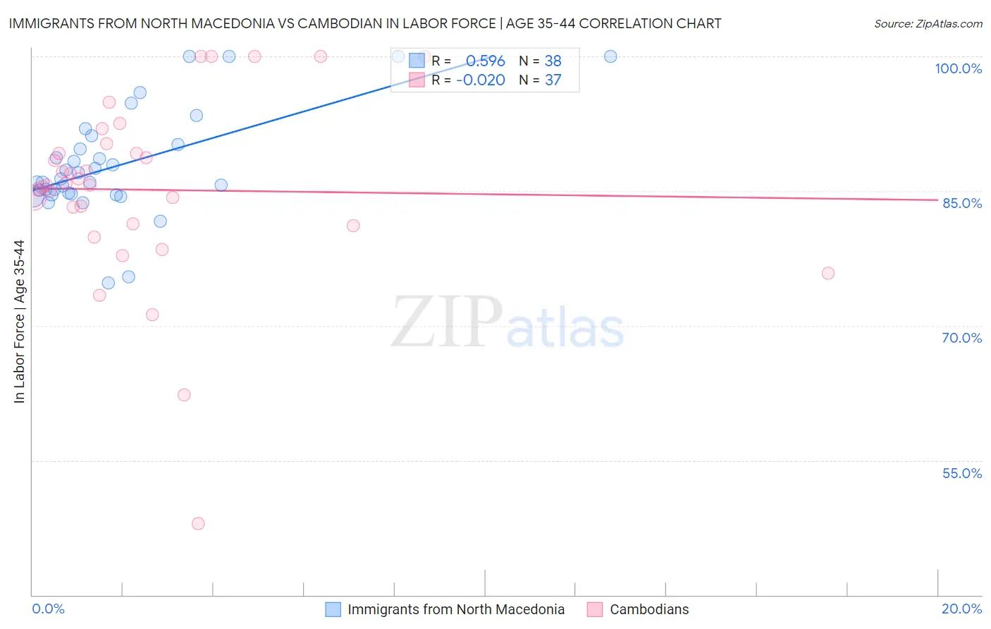 Immigrants from North Macedonia vs Cambodian In Labor Force | Age 35-44