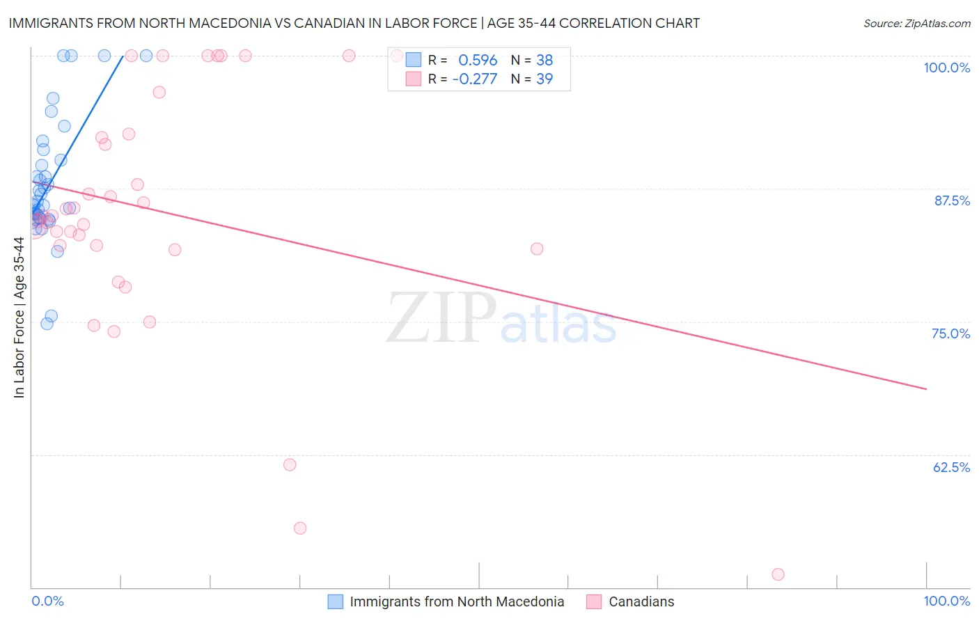 Immigrants from North Macedonia vs Canadian In Labor Force | Age 35-44