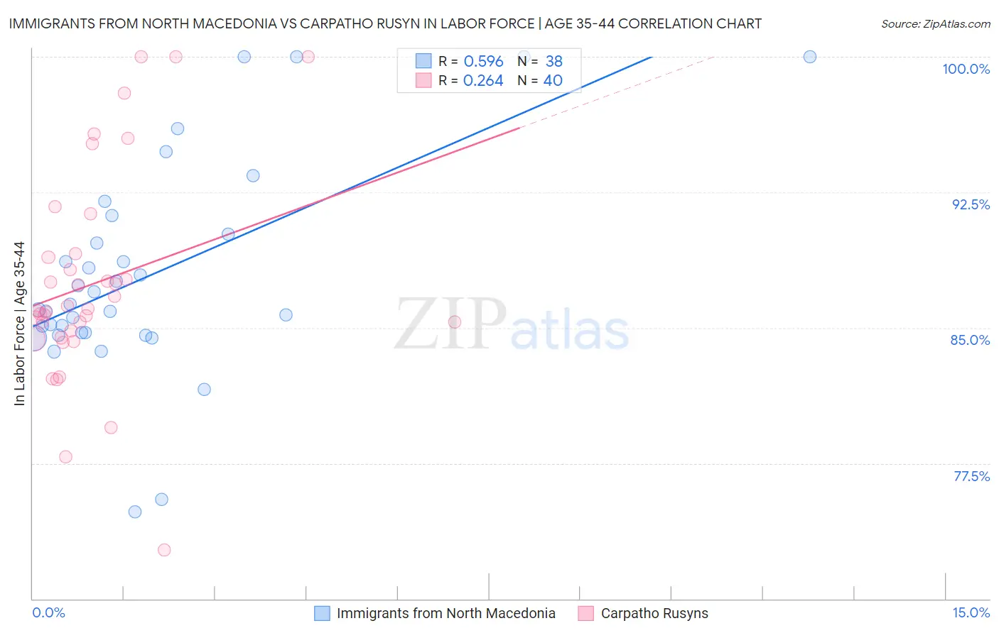 Immigrants from North Macedonia vs Carpatho Rusyn In Labor Force | Age 35-44