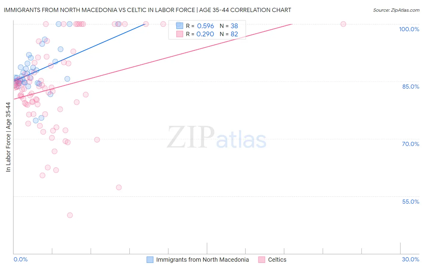 Immigrants from North Macedonia vs Celtic In Labor Force | Age 35-44