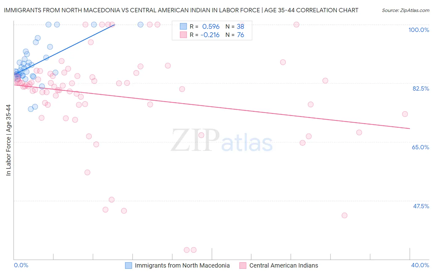 Immigrants from North Macedonia vs Central American Indian In Labor Force | Age 35-44