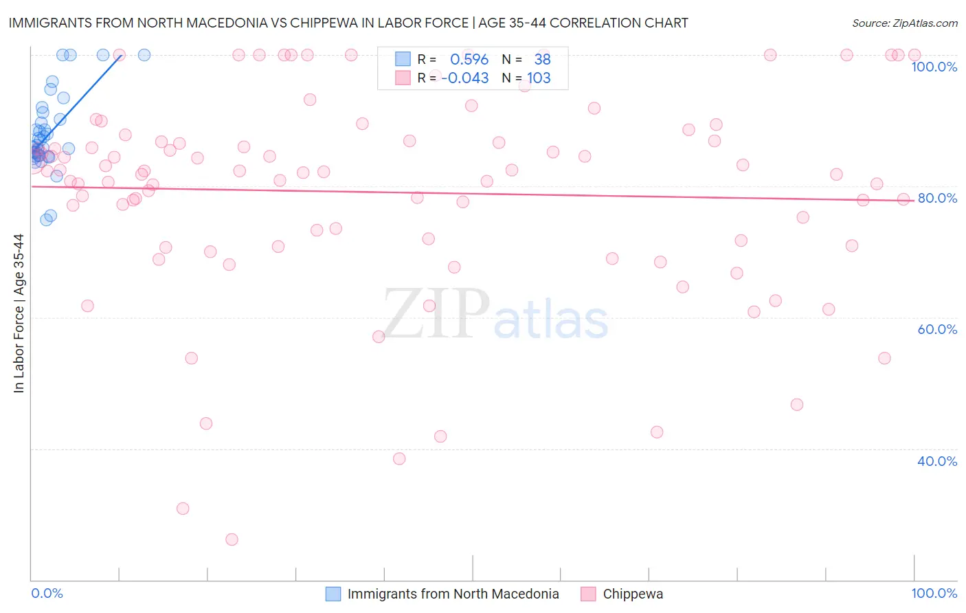 Immigrants from North Macedonia vs Chippewa In Labor Force | Age 35-44