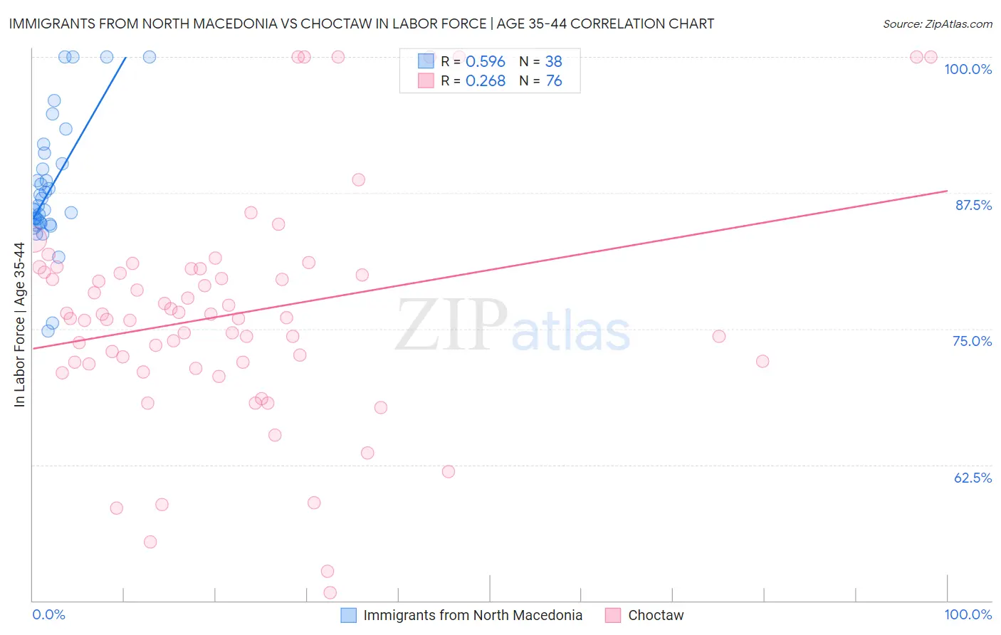 Immigrants from North Macedonia vs Choctaw In Labor Force | Age 35-44