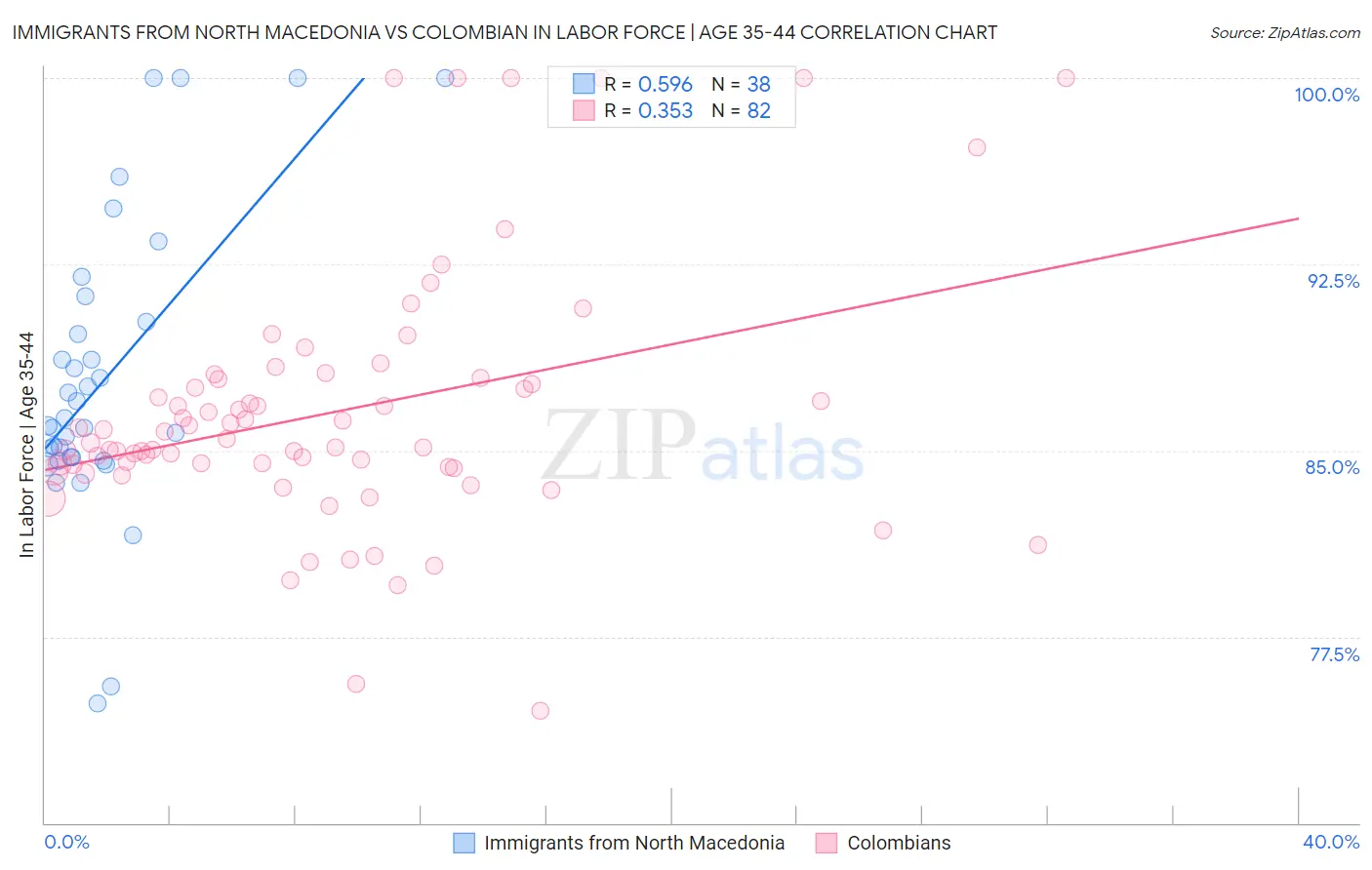 Immigrants from North Macedonia vs Colombian In Labor Force | Age 35-44