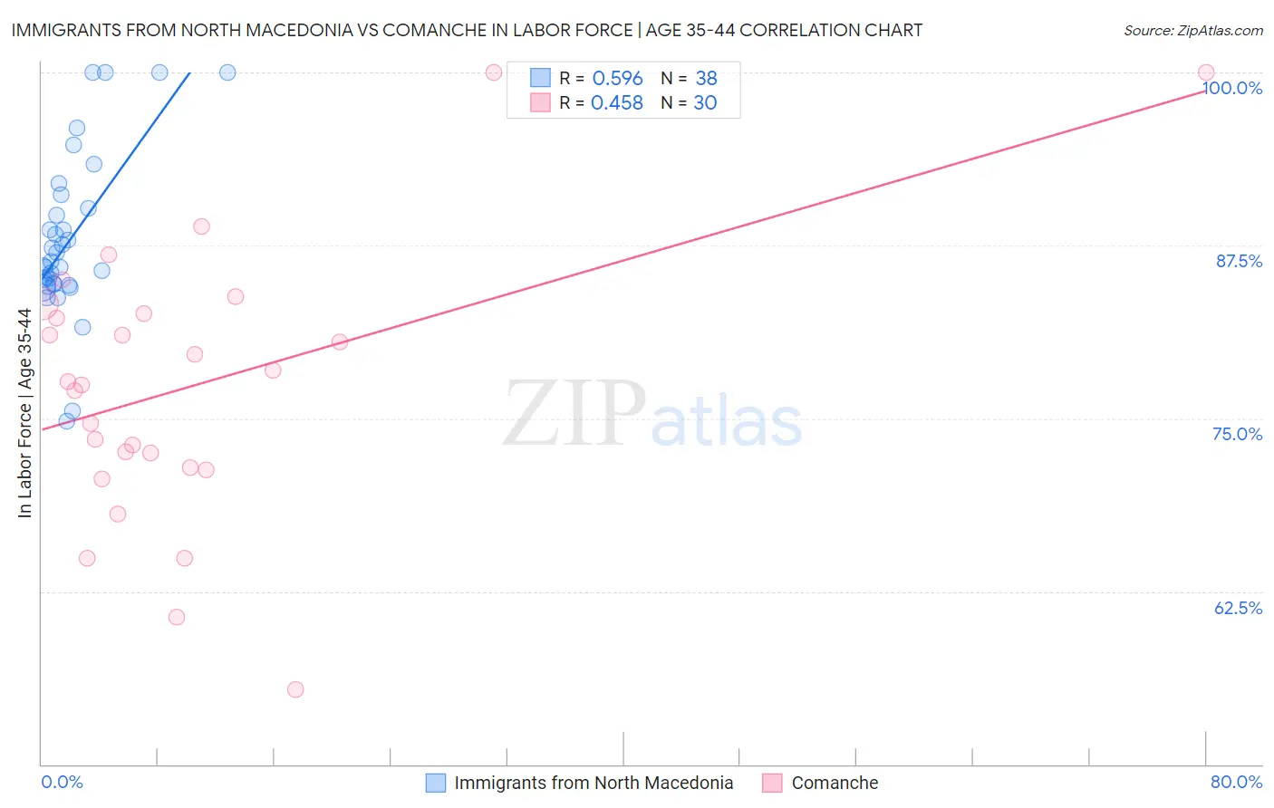 Immigrants from North Macedonia vs Comanche In Labor Force | Age 35-44