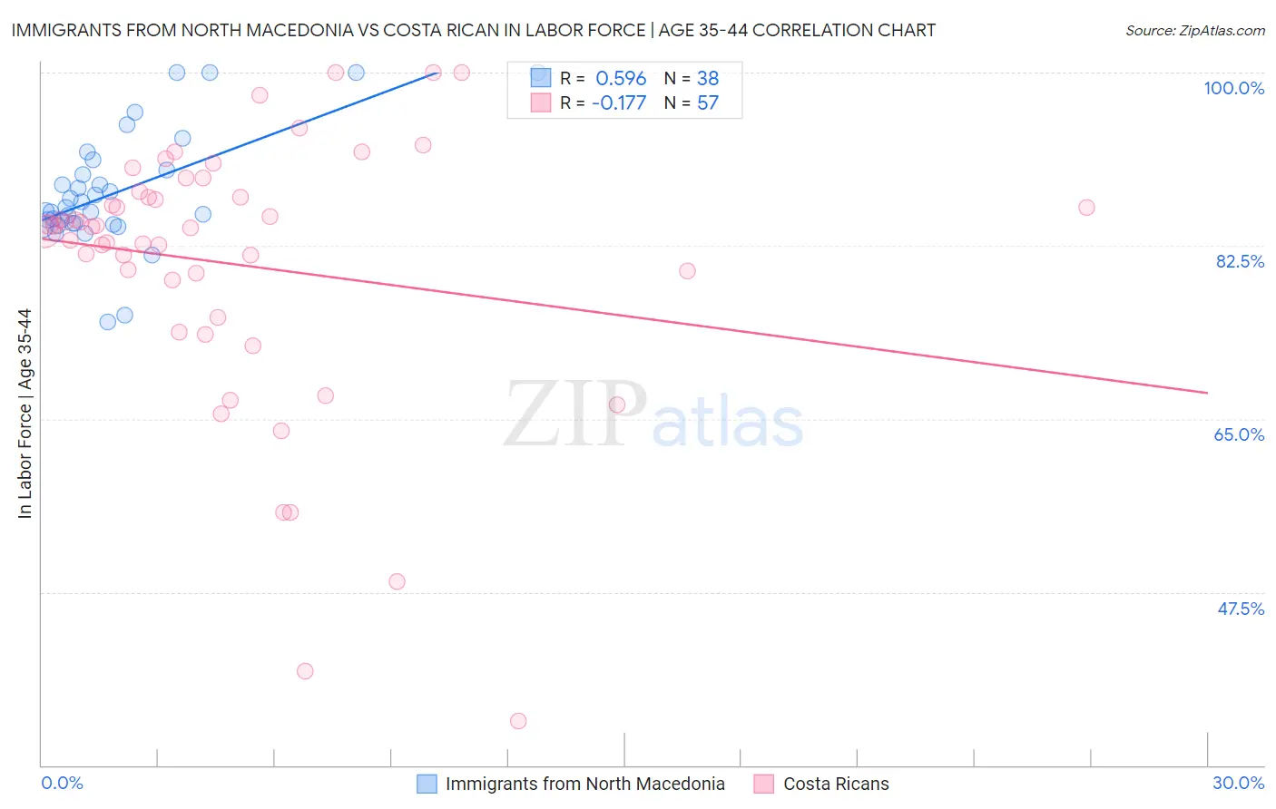 Immigrants from North Macedonia vs Costa Rican In Labor Force | Age 35-44