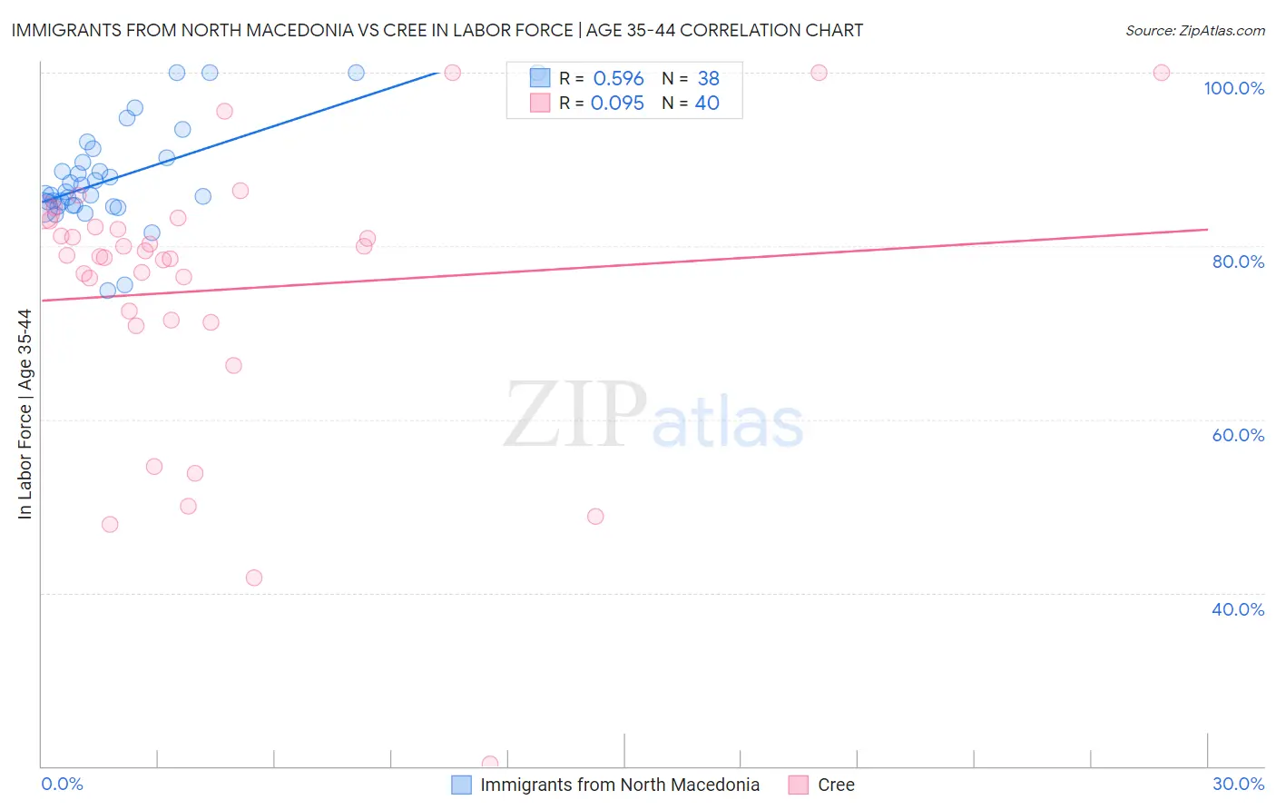 Immigrants from North Macedonia vs Cree In Labor Force | Age 35-44
