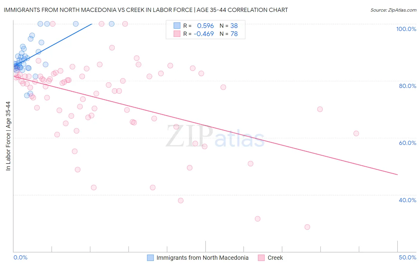 Immigrants from North Macedonia vs Creek In Labor Force | Age 35-44