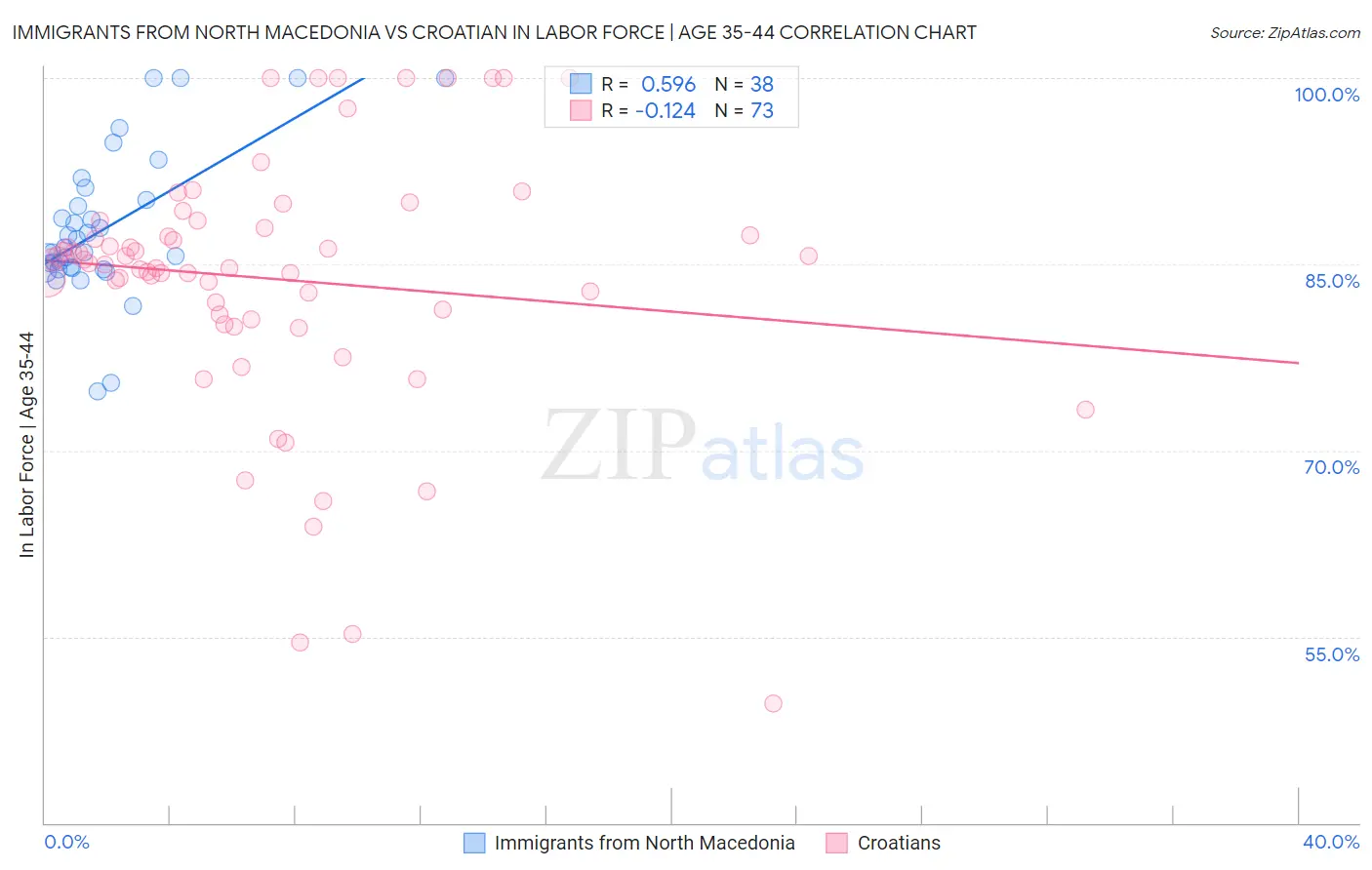 Immigrants from North Macedonia vs Croatian In Labor Force | Age 35-44