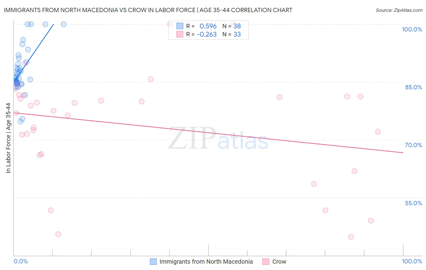 Immigrants from North Macedonia vs Crow In Labor Force | Age 35-44