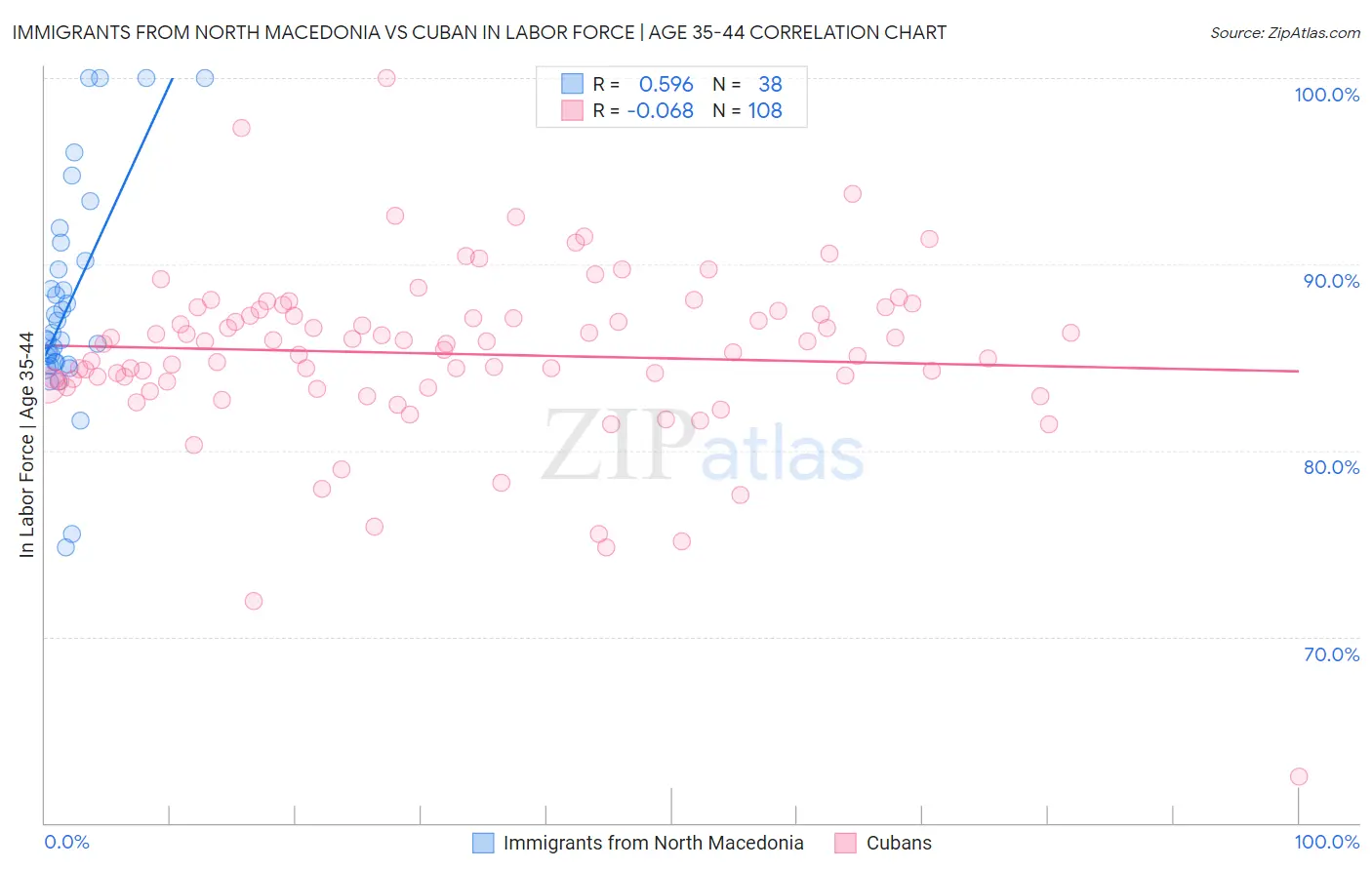 Immigrants from North Macedonia vs Cuban In Labor Force | Age 35-44