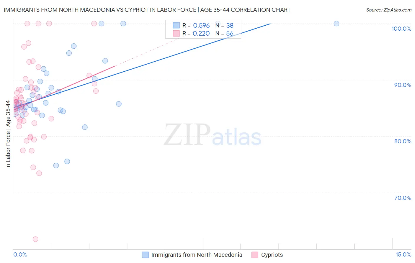 Immigrants from North Macedonia vs Cypriot In Labor Force | Age 35-44