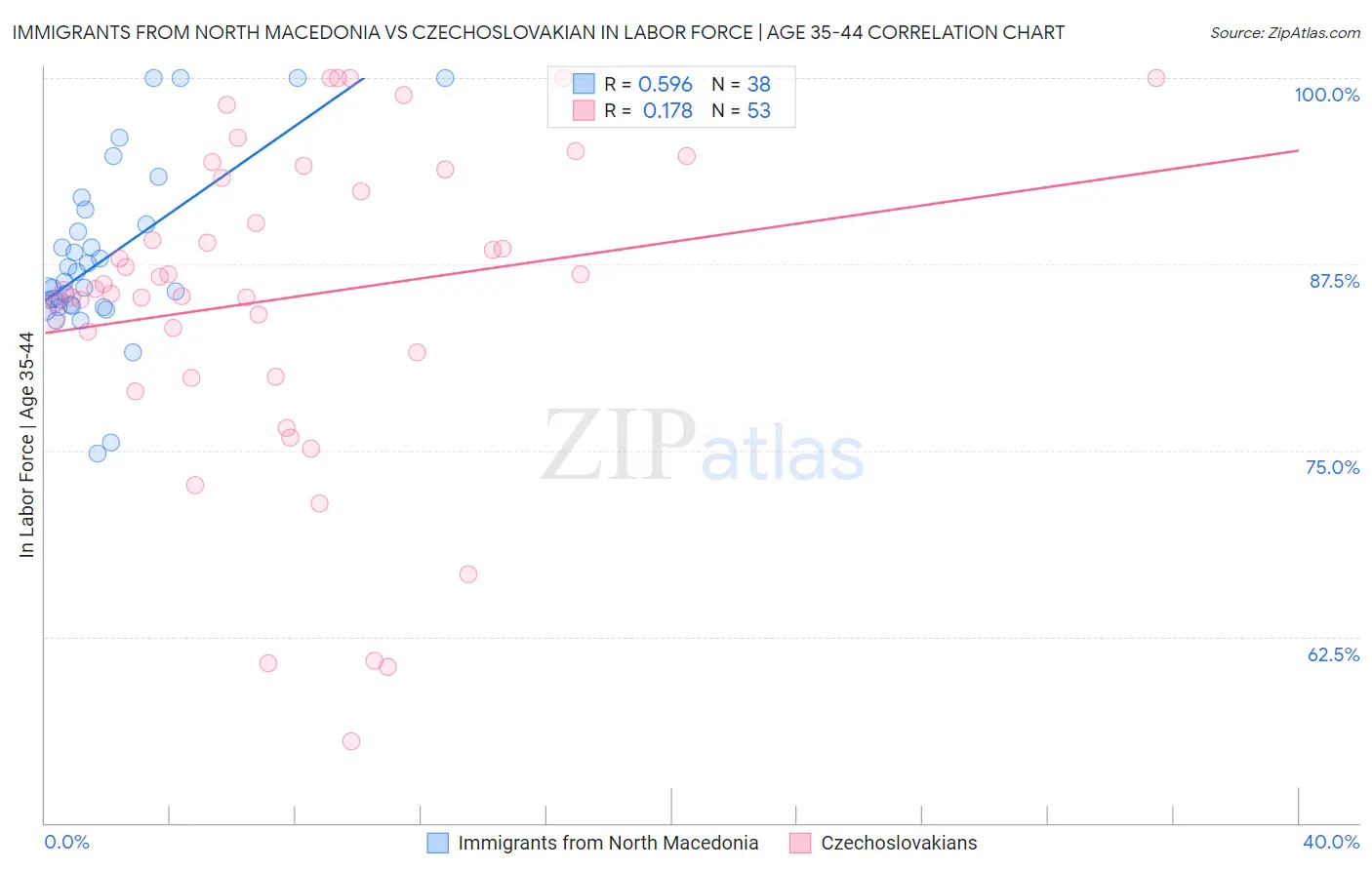 Immigrants from North Macedonia vs Czechoslovakian In Labor Force | Age 35-44