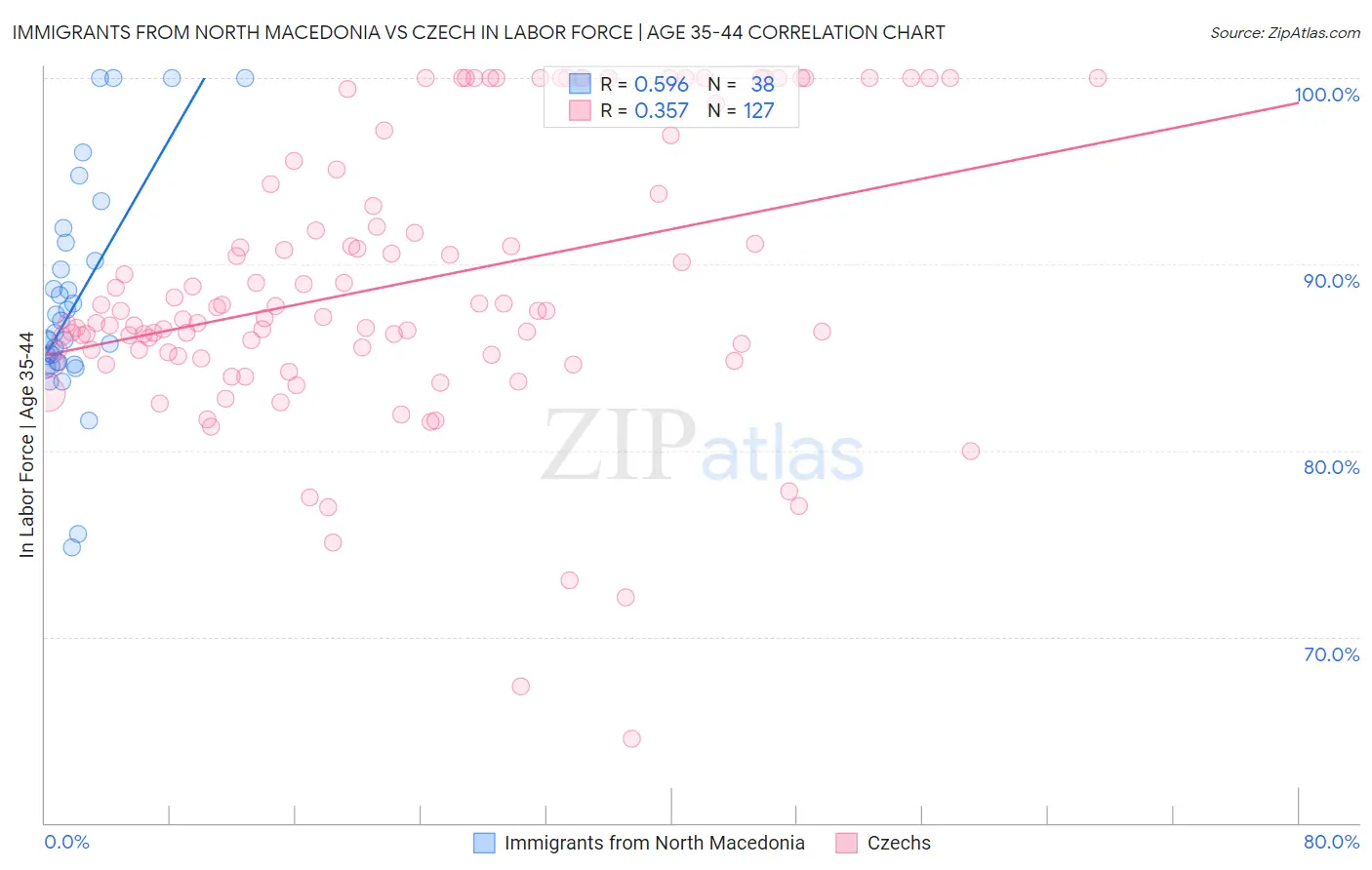 Immigrants from North Macedonia vs Czech In Labor Force | Age 35-44