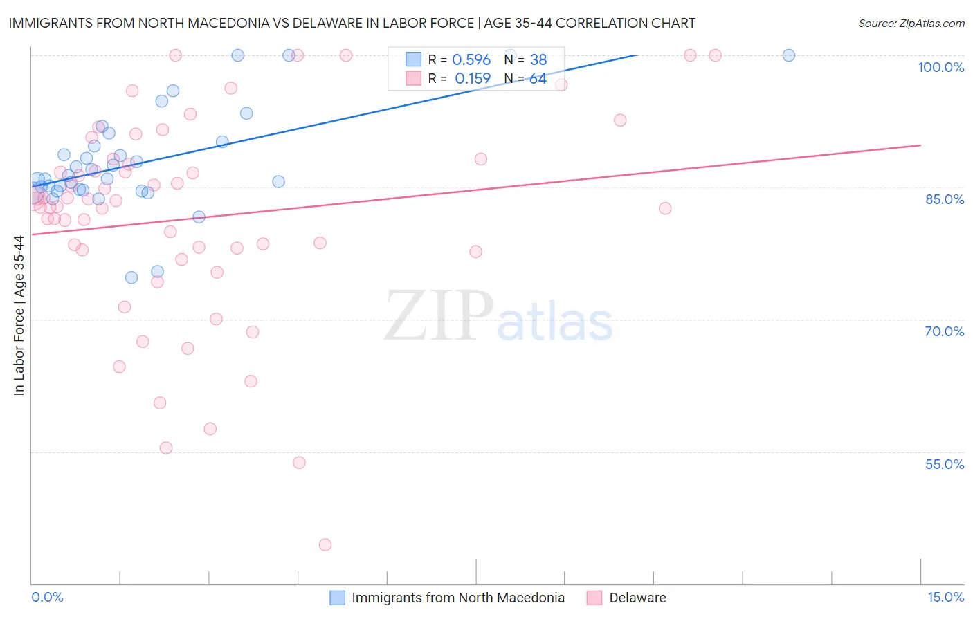 Immigrants from North Macedonia vs Delaware In Labor Force | Age 35-44