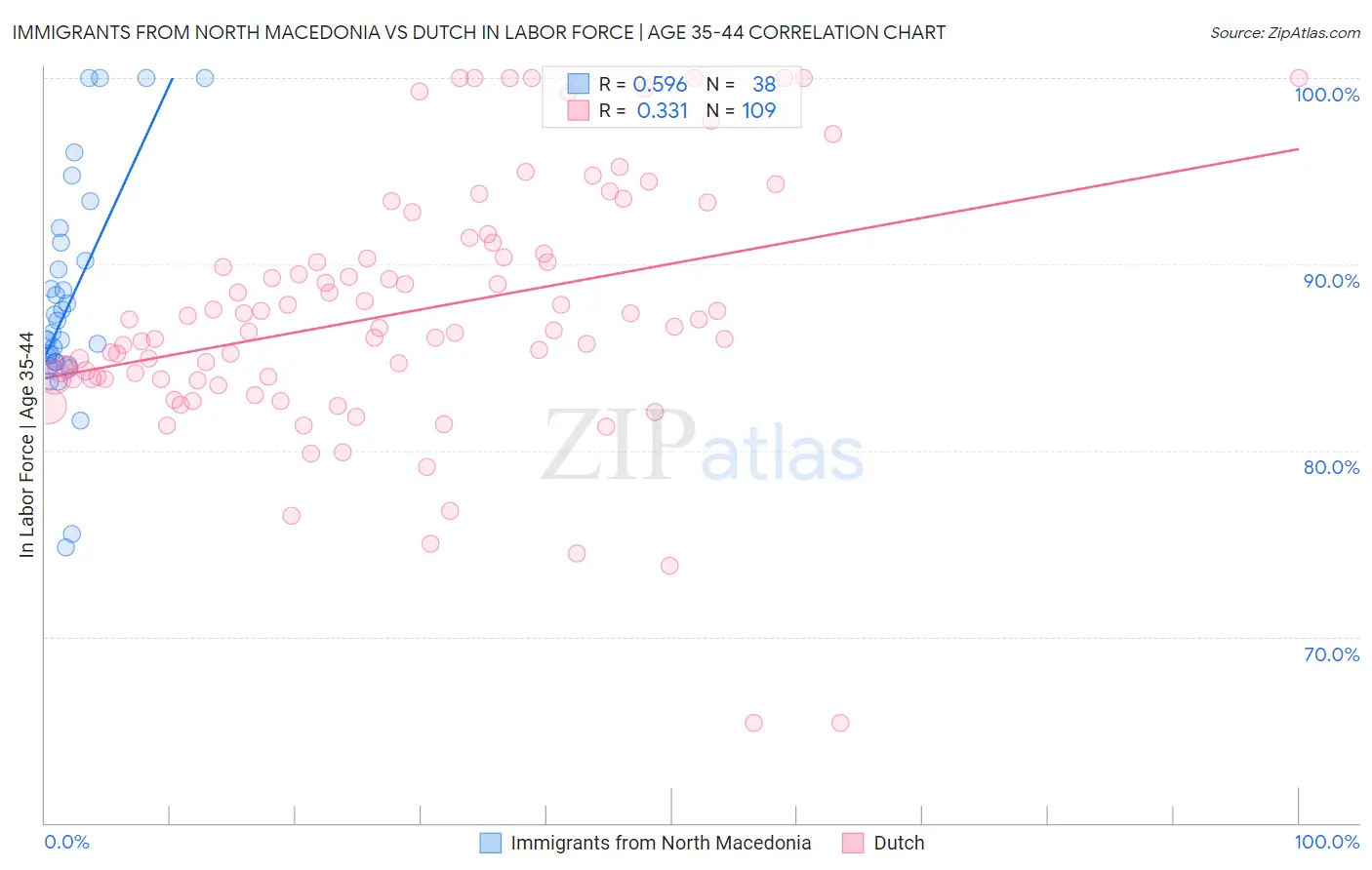 Immigrants from North Macedonia vs Dutch In Labor Force | Age 35-44