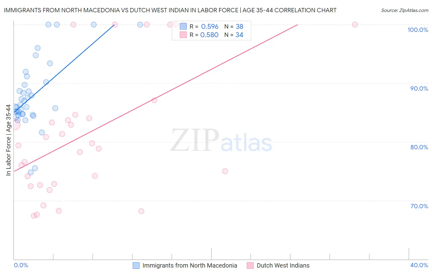 Immigrants from North Macedonia vs Dutch West Indian In Labor Force | Age 35-44