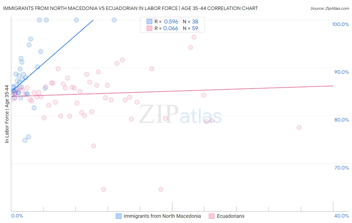 Immigrants from North Macedonia vs Ecuadorian In Labor Force | Age 35-44