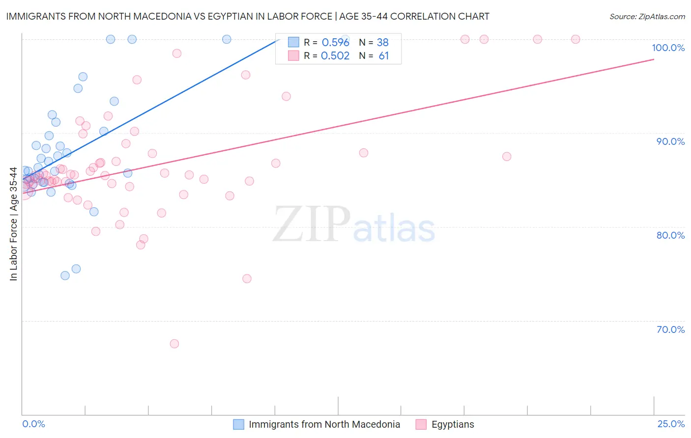 Immigrants from North Macedonia vs Egyptian In Labor Force | Age 35-44