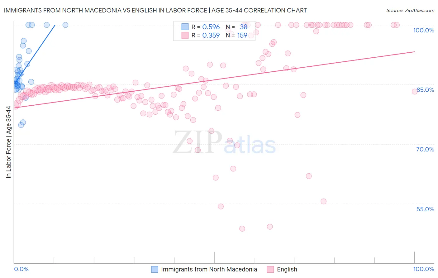 Immigrants from North Macedonia vs English In Labor Force | Age 35-44