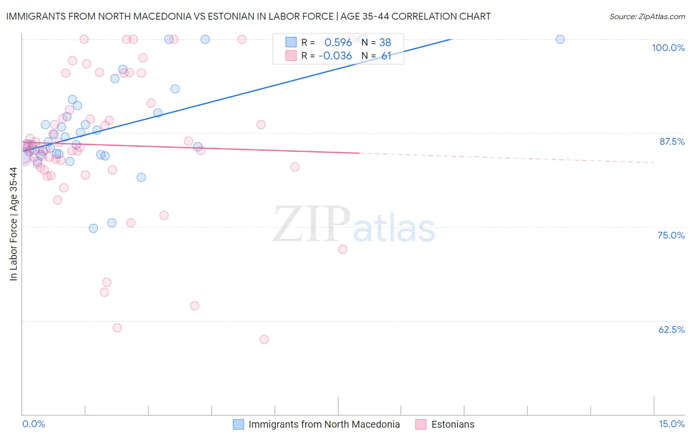 Immigrants from North Macedonia vs Estonian In Labor Force | Age 35-44