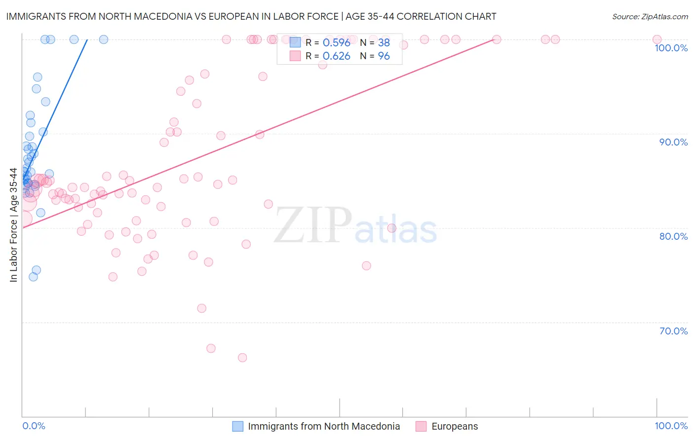 Immigrants from North Macedonia vs European In Labor Force | Age 35-44