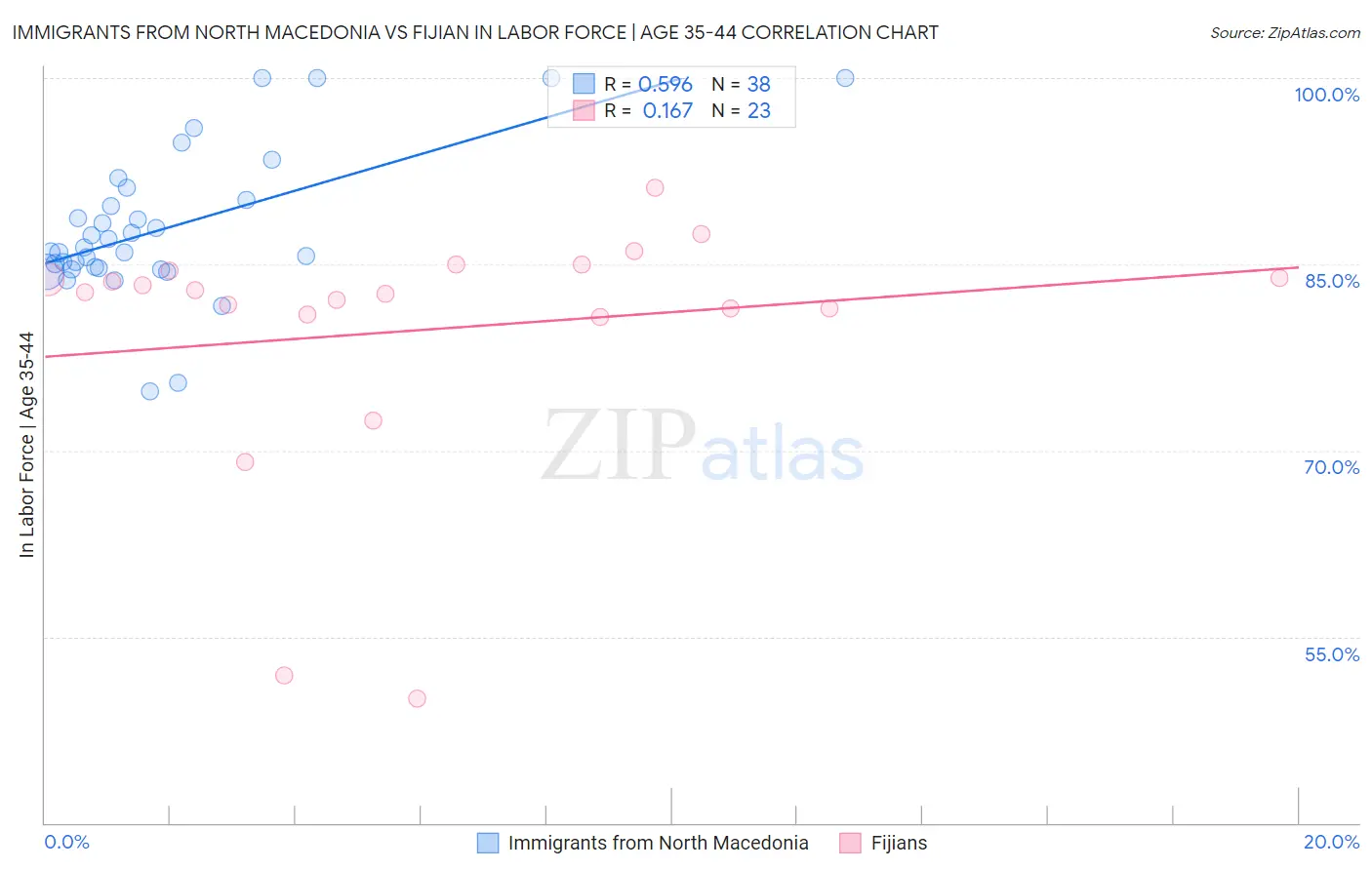 Immigrants from North Macedonia vs Fijian In Labor Force | Age 35-44
