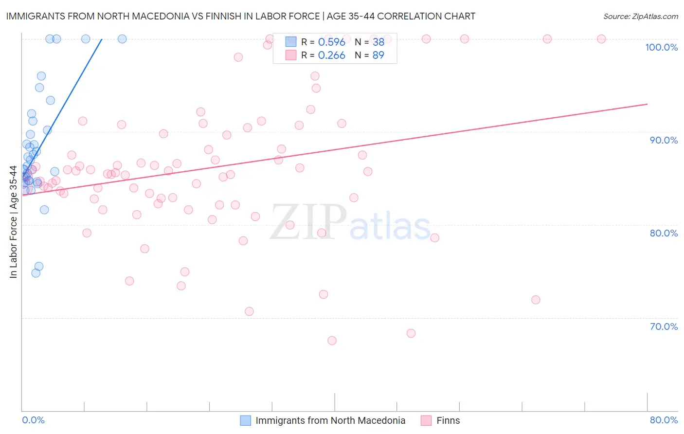 Immigrants from North Macedonia vs Finnish In Labor Force | Age 35-44