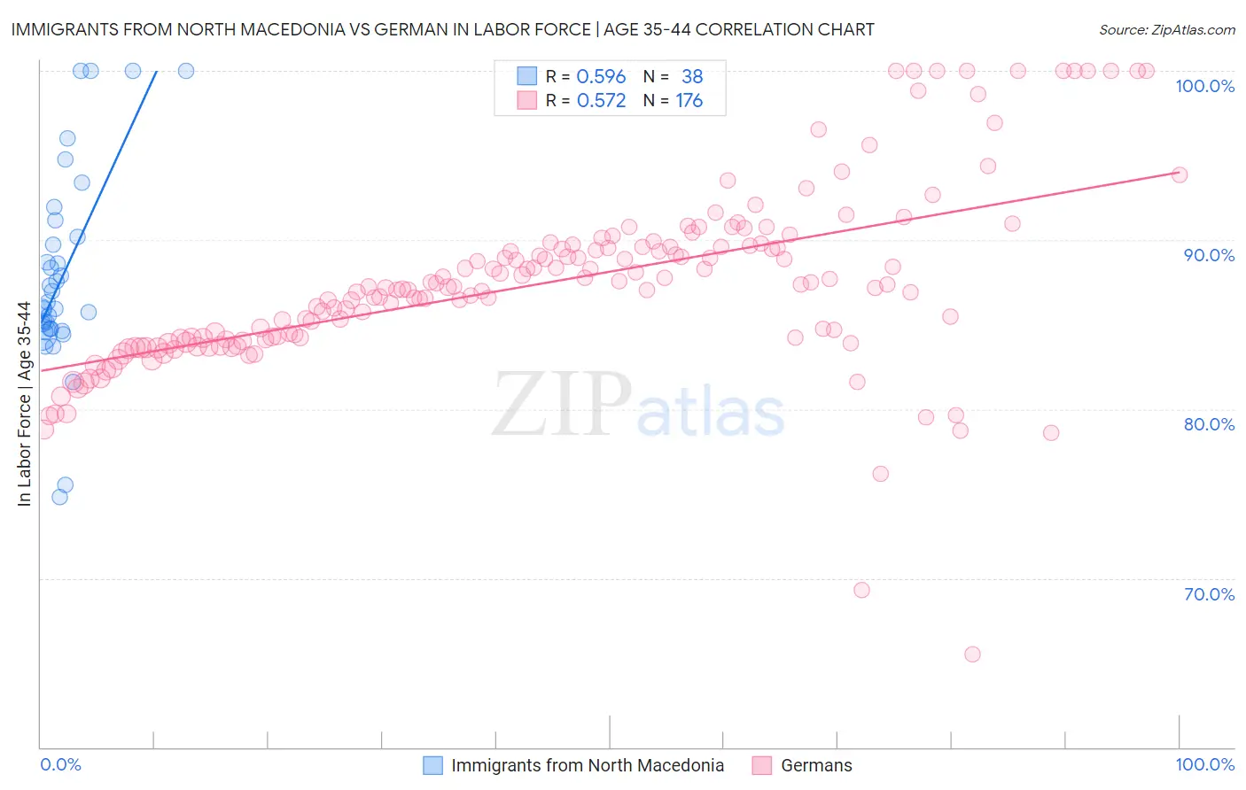 Immigrants from North Macedonia vs German In Labor Force | Age 35-44
