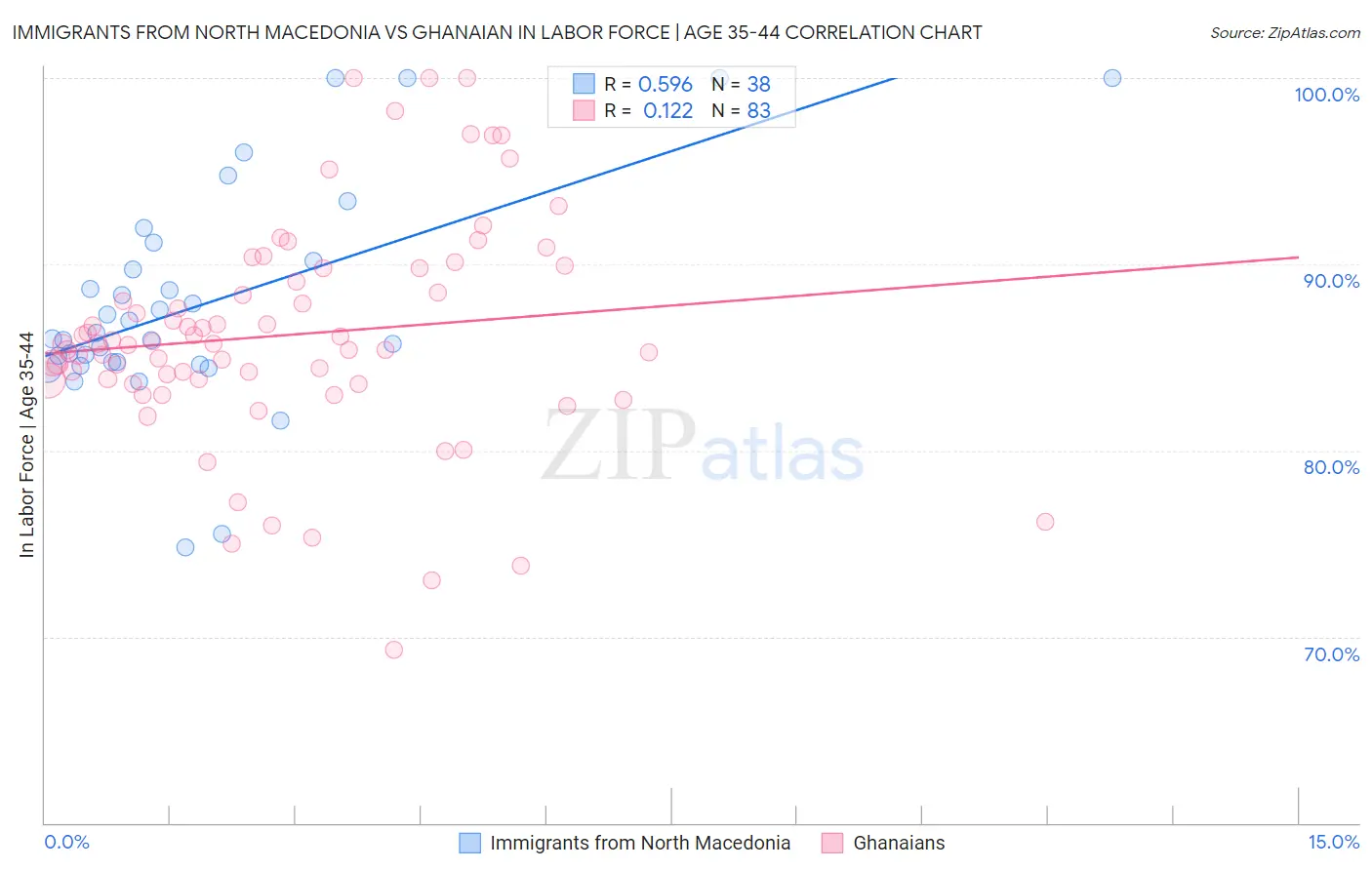 Immigrants from North Macedonia vs Ghanaian In Labor Force | Age 35-44