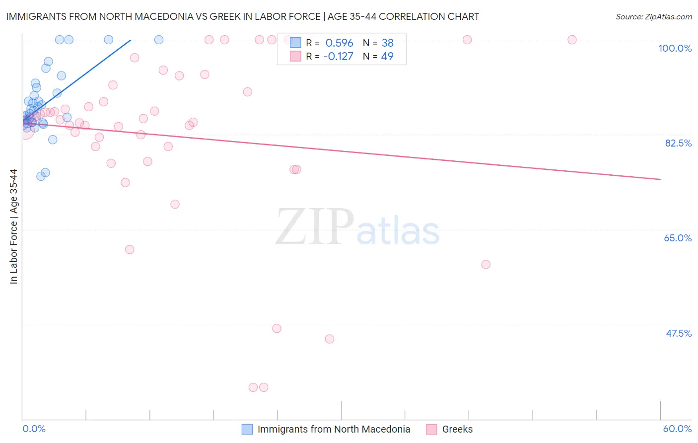 Immigrants from North Macedonia vs Greek In Labor Force | Age 35-44