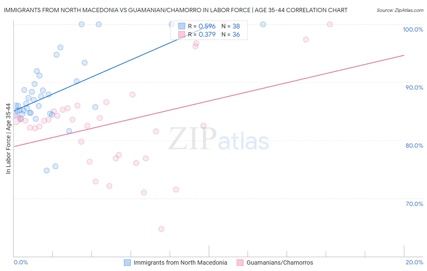 Immigrants from North Macedonia vs Guamanian/Chamorro In Labor Force | Age 35-44