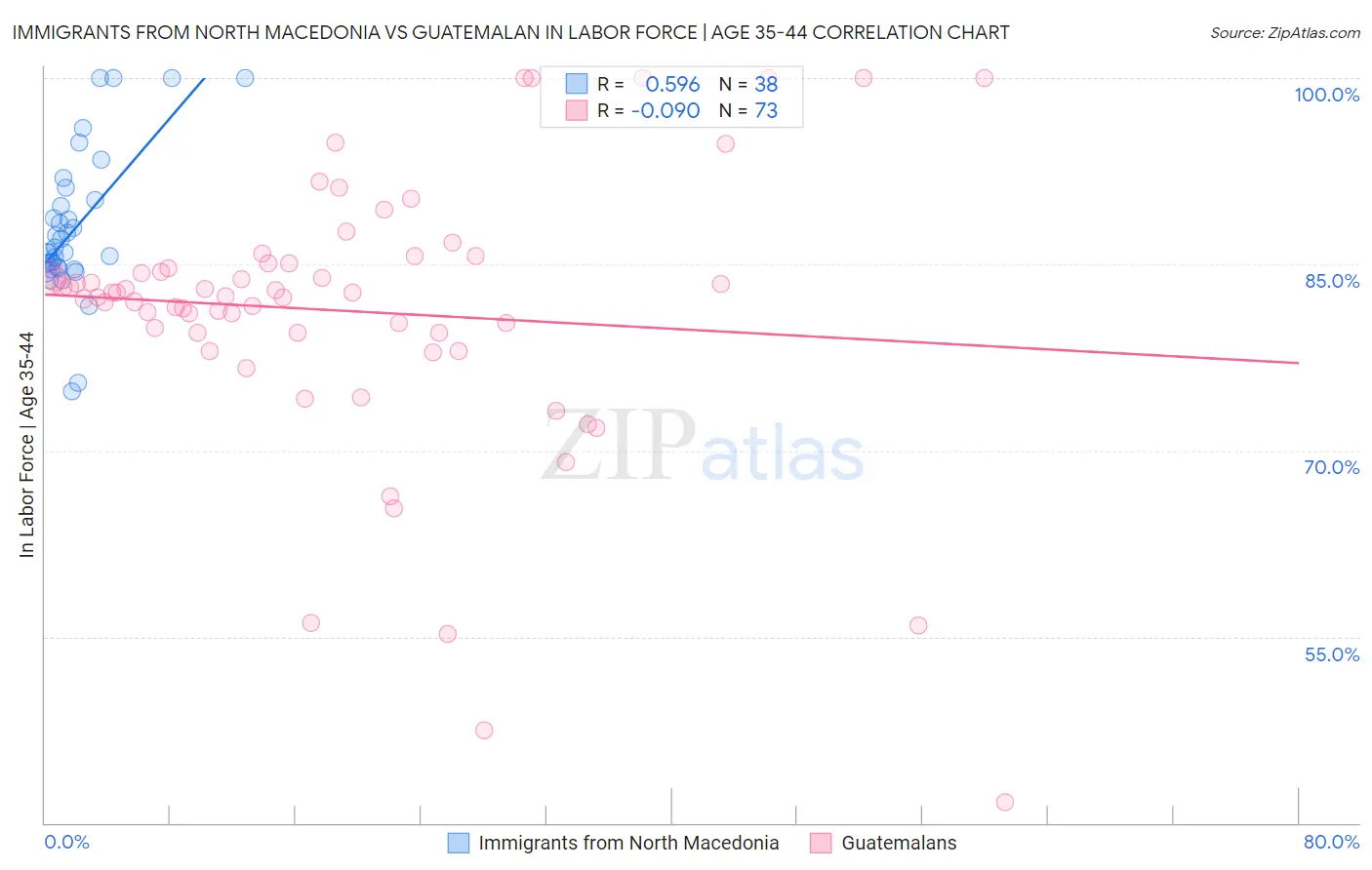 Immigrants from North Macedonia vs Guatemalan In Labor Force | Age 35-44