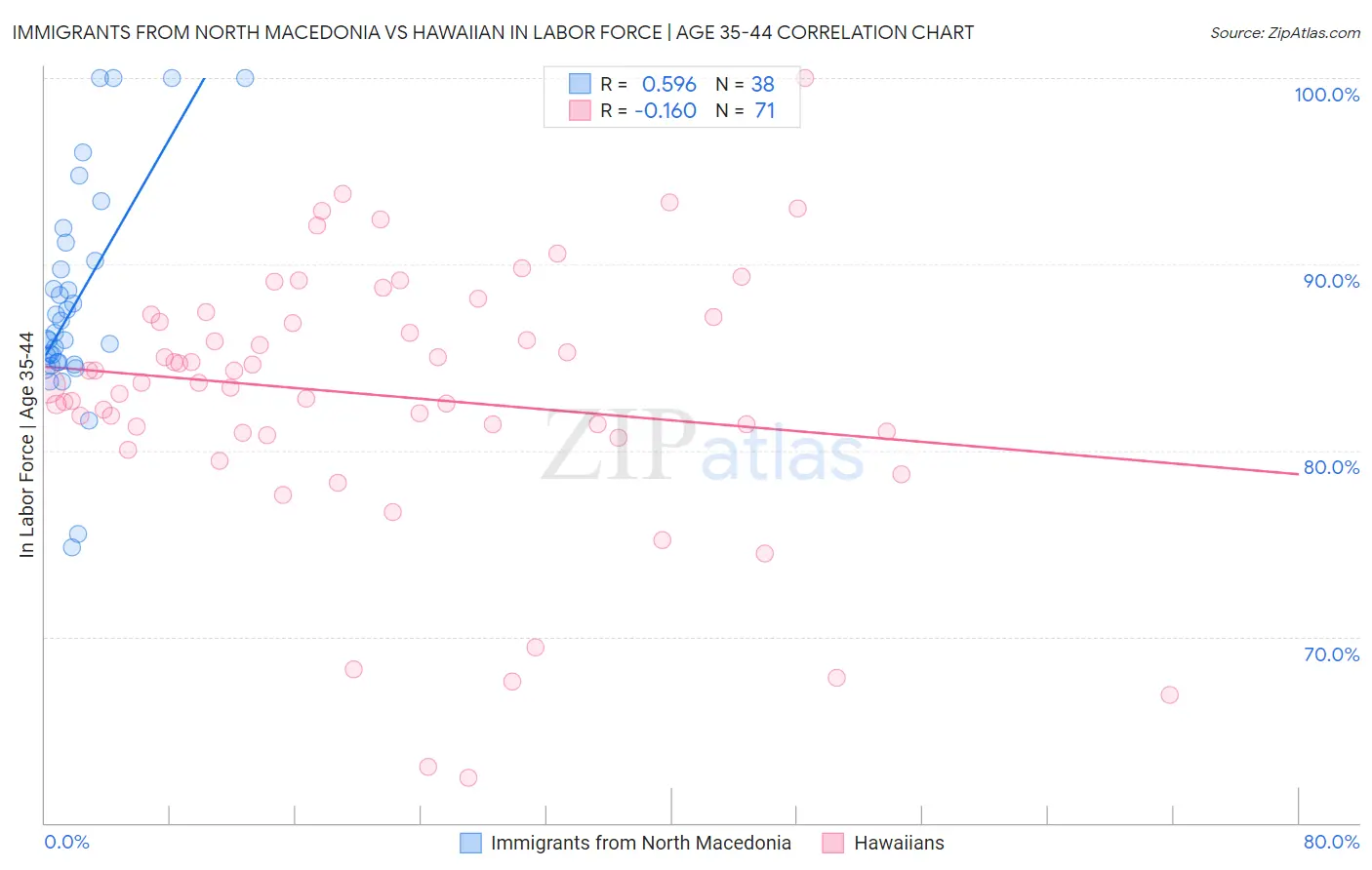 Immigrants from North Macedonia vs Hawaiian In Labor Force | Age 35-44