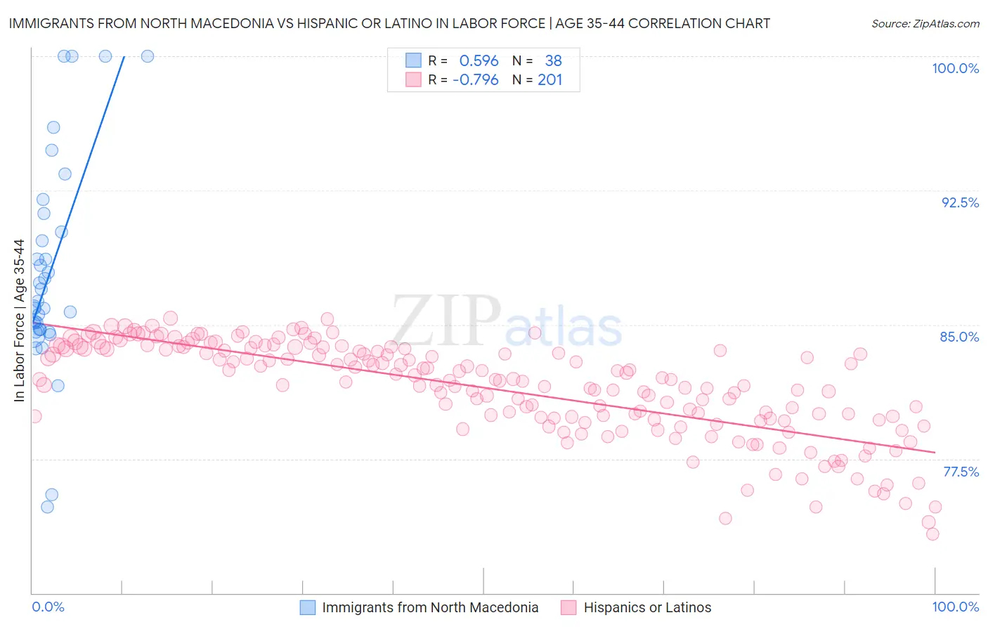 Immigrants from North Macedonia vs Hispanic or Latino In Labor Force | Age 35-44
