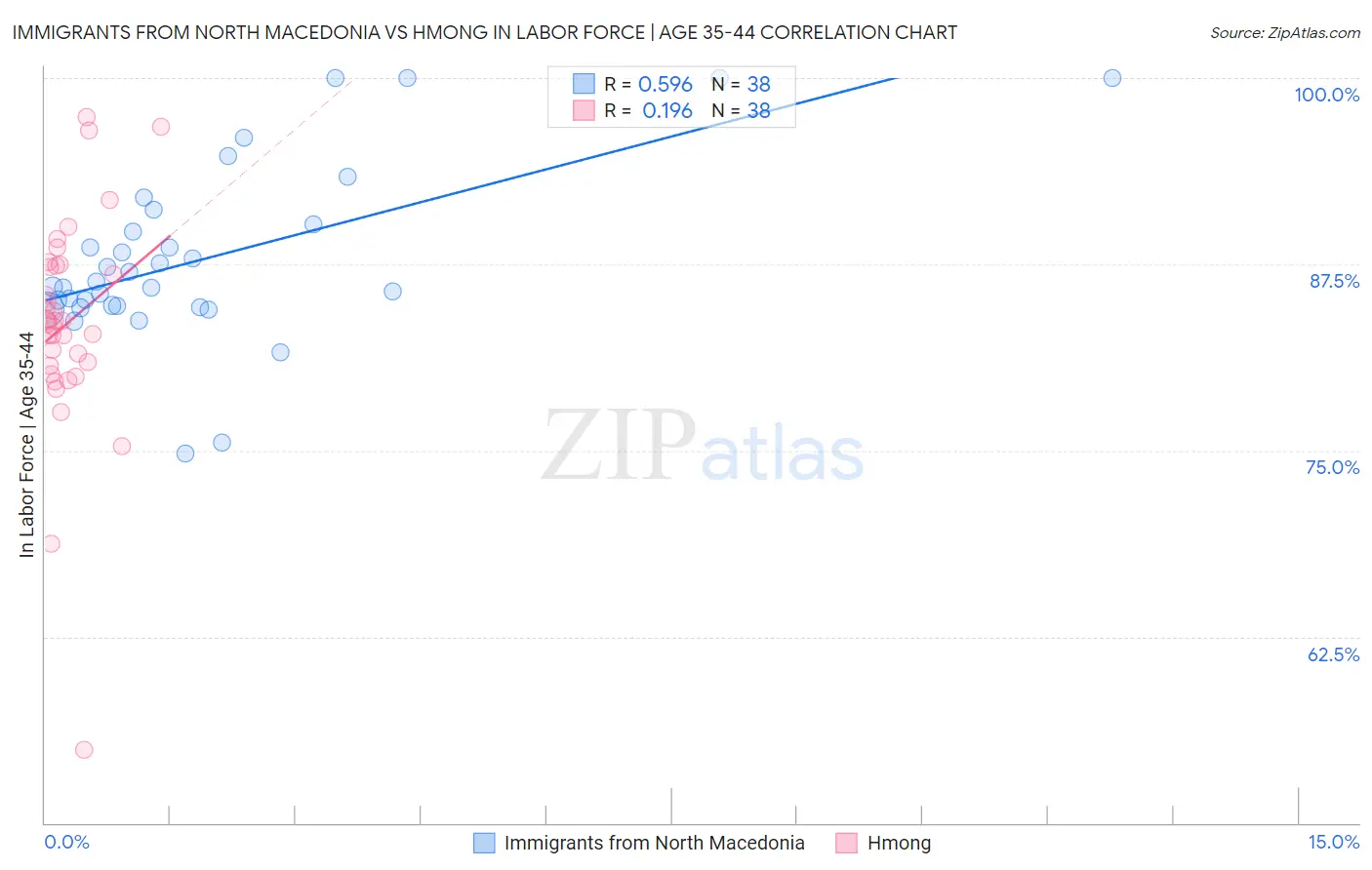 Immigrants from North Macedonia vs Hmong In Labor Force | Age 35-44