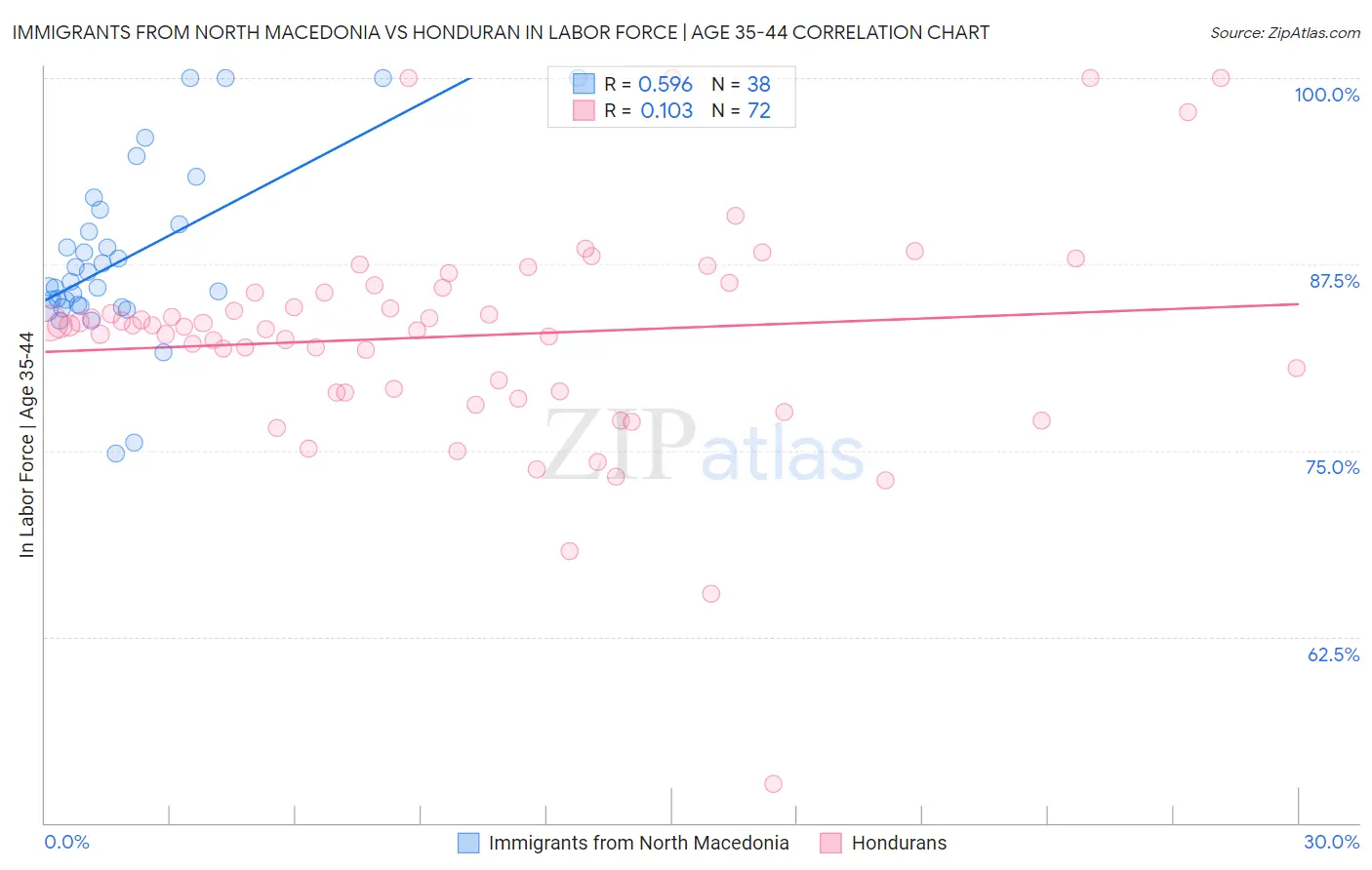 Immigrants from North Macedonia vs Honduran In Labor Force | Age 35-44