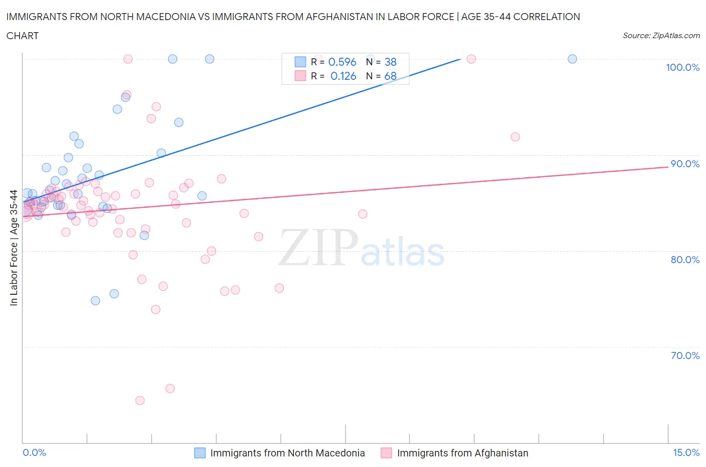 Immigrants from North Macedonia vs Immigrants from Afghanistan In Labor Force | Age 35-44