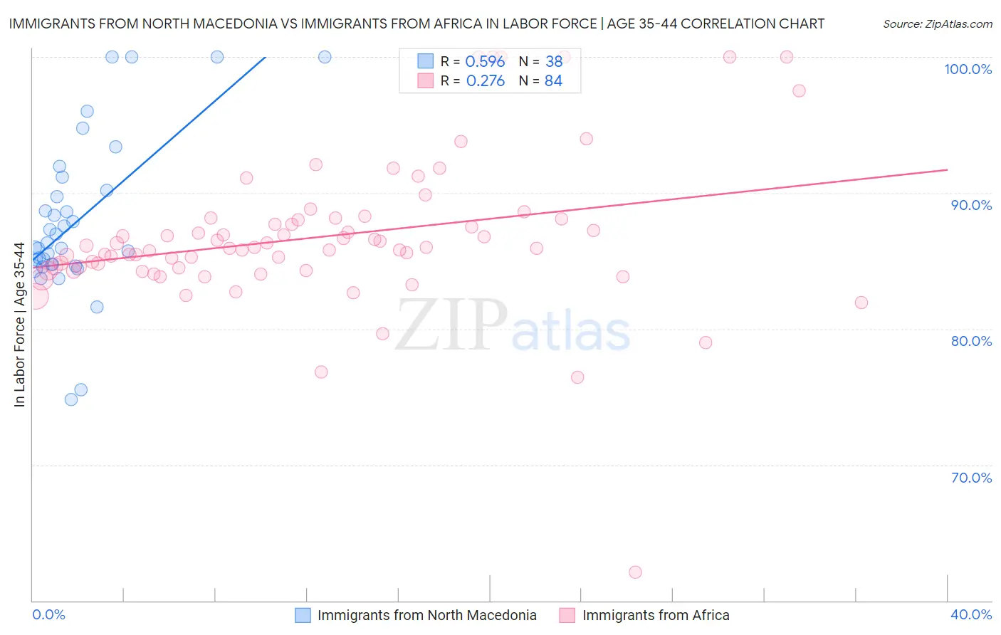 Immigrants from North Macedonia vs Immigrants from Africa In Labor Force | Age 35-44