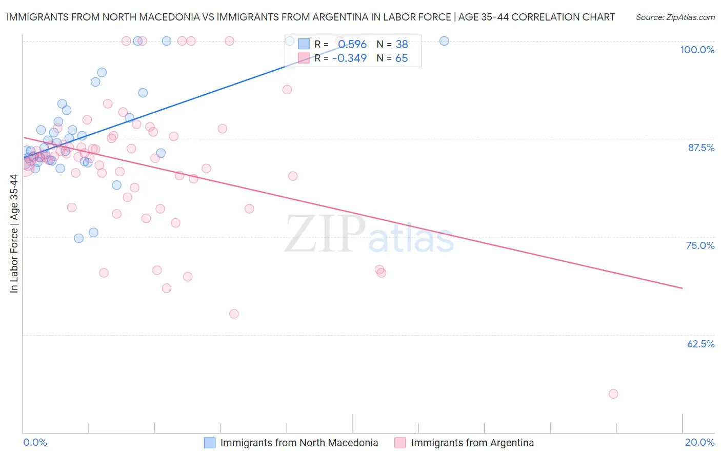 Immigrants from North Macedonia vs Immigrants from Argentina In Labor Force | Age 35-44