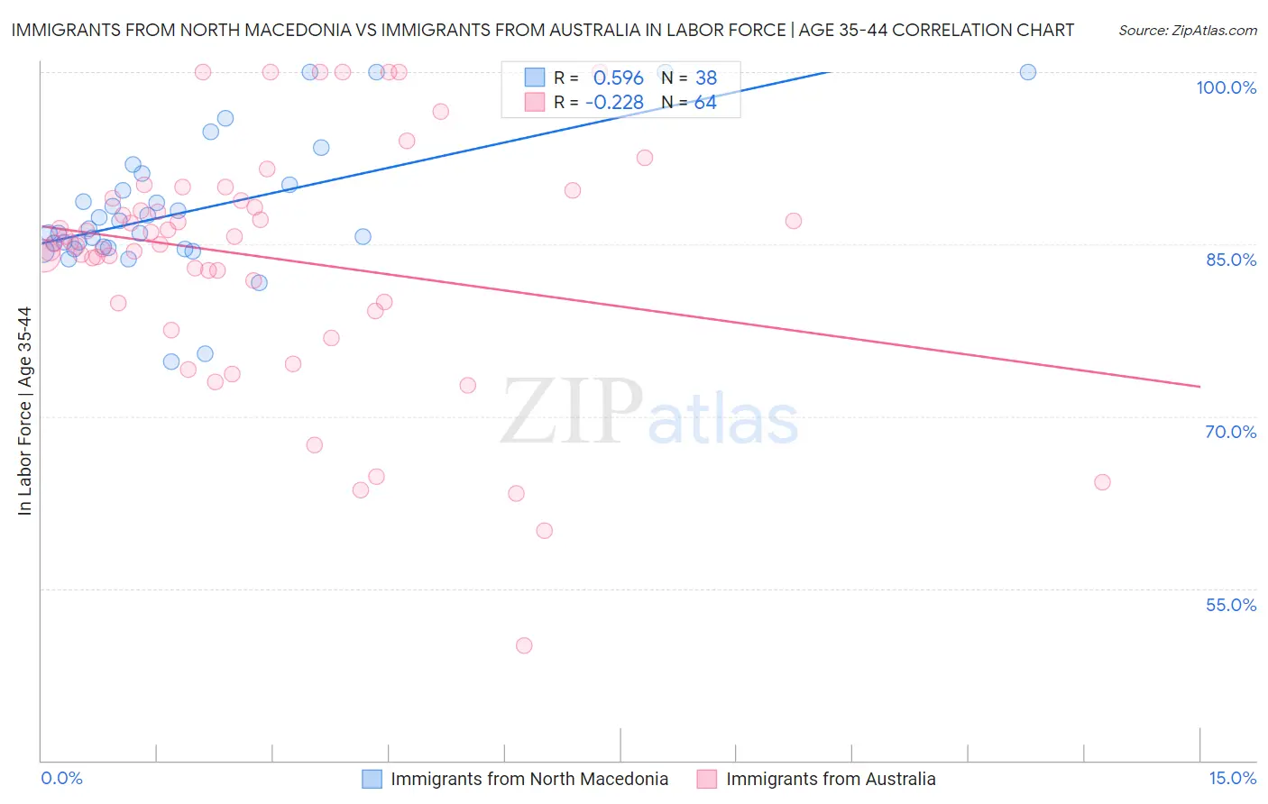 Immigrants from North Macedonia vs Immigrants from Australia In Labor Force | Age 35-44